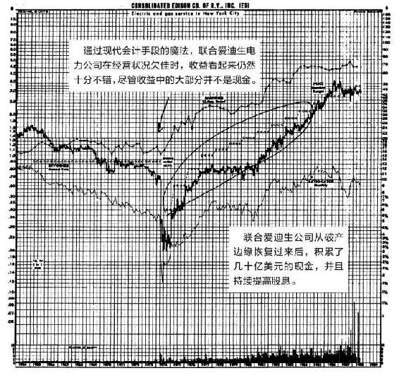 图13-1 联合爱迪生公司(ED)