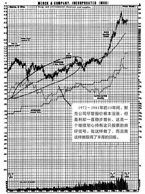图18-2 默克公司股价走势图(MRK)