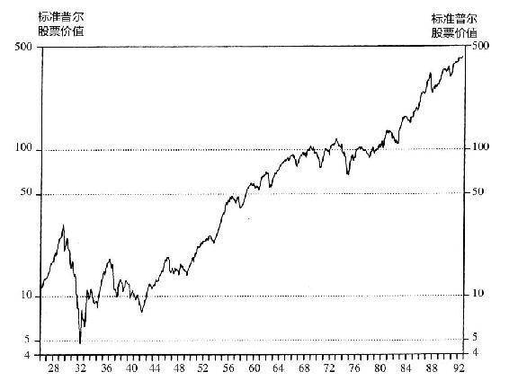 图0-1　1926~1989年标准普尔500指数的增长