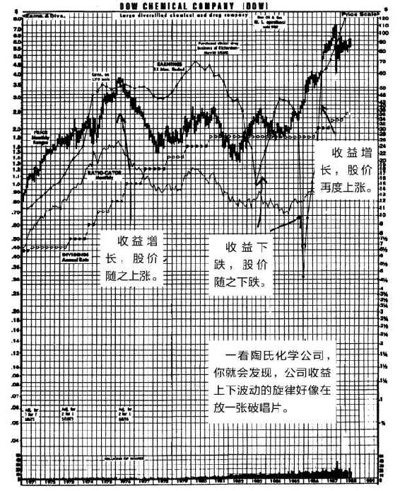 图10-1 陶氏化学公司(DOW)