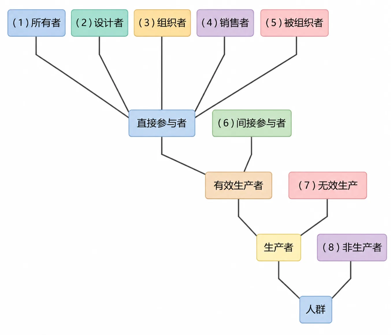 有效生产的参与者层级：从所有者、设计者、组织者、销售者、被组织者、间接参与者到非生产者、无效生产者的赚钱排序