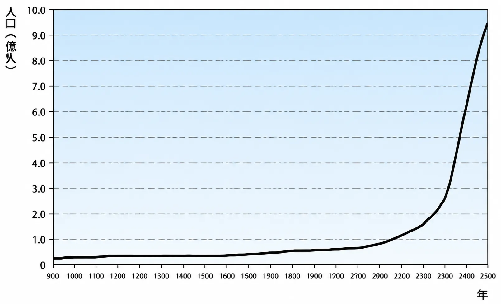 世界人口增长(1050年-2050年)
