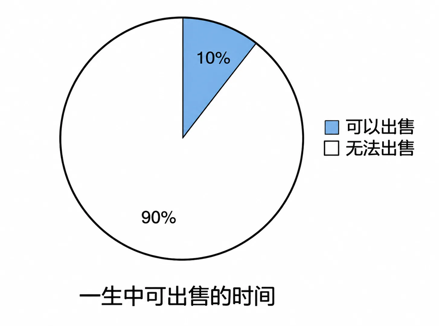 直接出售时间是最差的个人商业模式,应尽早摆脱