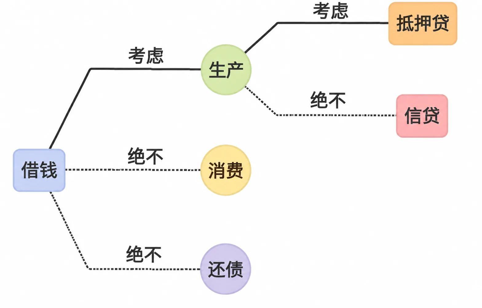 民间借贷第二原则:抵押贷可以考虑,信用贷想都别想