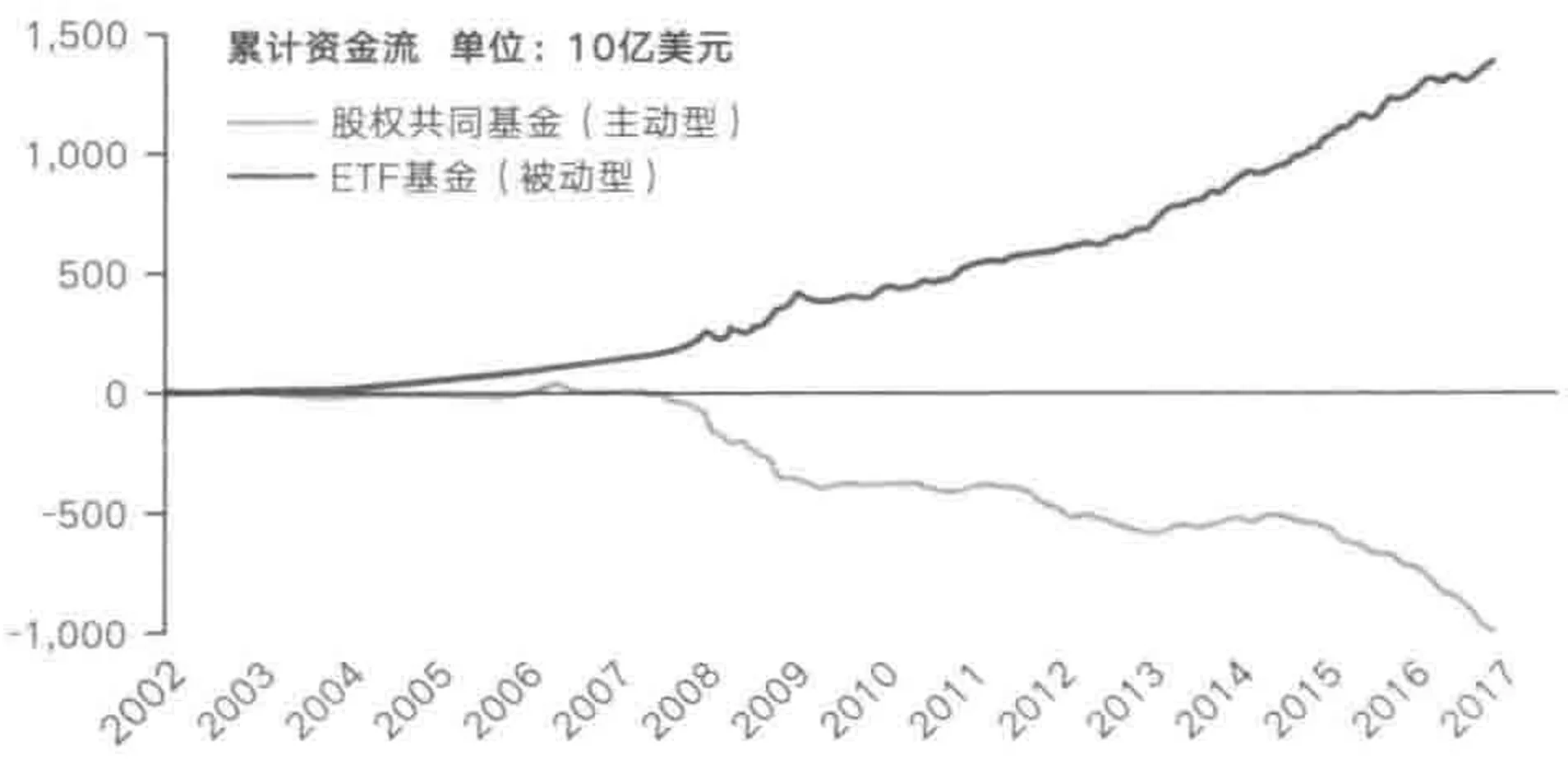 主动型基金与被动型基金累计资金流对比(2002~2017)